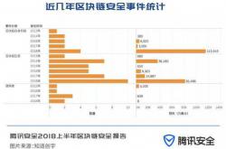 半年损失27亿美元，区块链成了30万黑客的提款机？