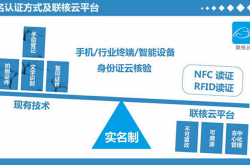 区块链身份认证登陆中国移动，亿元风暴席卷“联核云”