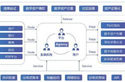 基于区块链打造的指数链“TGIC ”怎样影响着传统金融行业？