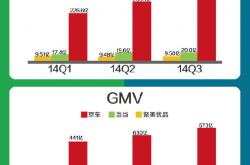 京东、当当、聚美：电商运营对比